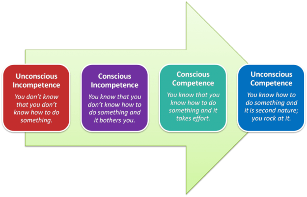 Maslow's learning mode